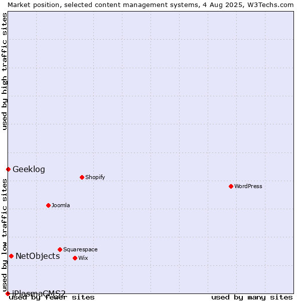 Market position of NetObjects vs. Geeklog vs. iPlasmaCMS2