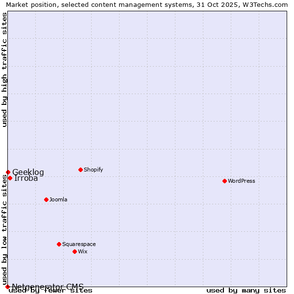 Market position of Irroba vs. Geeklog vs. Netgenerator CMS