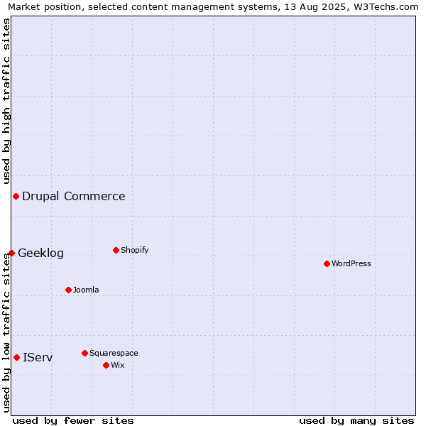 Market position of IServ vs. Drupal Commerce vs. Geeklog