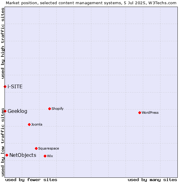 Market position of NetObjects vs. Geeklog vs. i-SITE