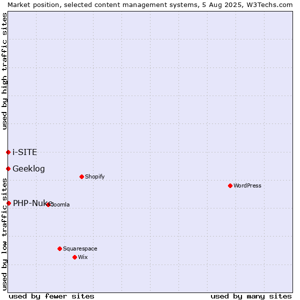 Market position of PHP-Nuke vs. Geeklog vs. i-SITE
