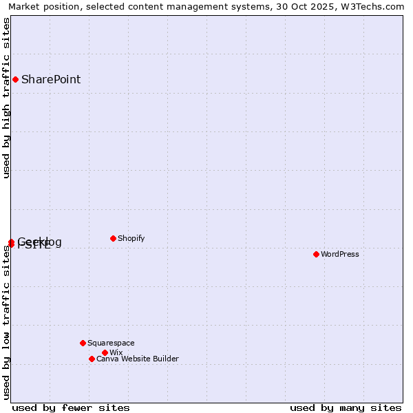 Market position of SharePoint vs. Geeklog vs. i-SITE
