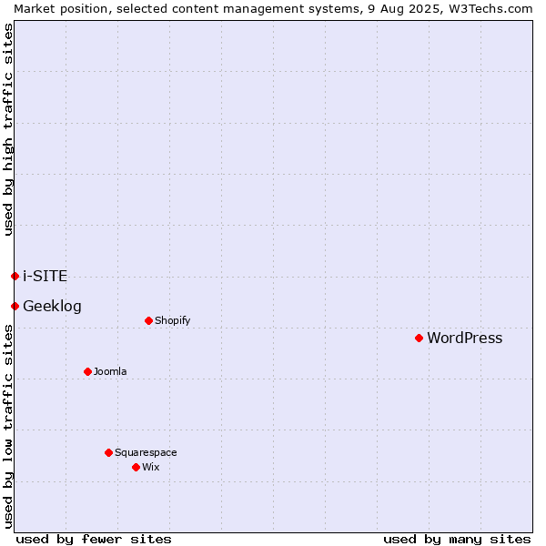 Market position of WordPress vs. Geeklog vs. i-SITE