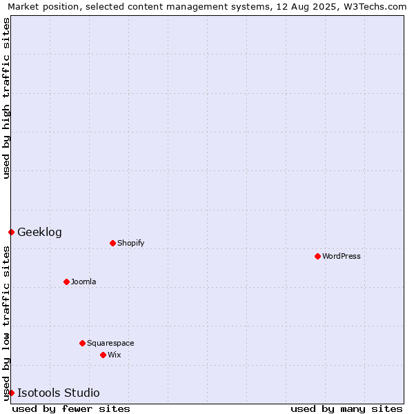 Market position of Geeklog vs. Isotools Studio