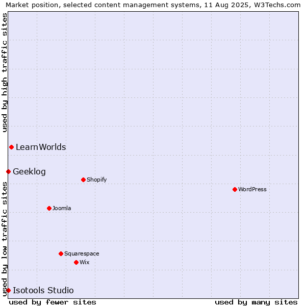 Market position of LearnWorlds vs. Geeklog vs. Isotools Studio