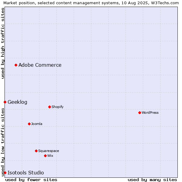 Market position of Adobe Commerce vs. Geeklog vs. Isotools Studio