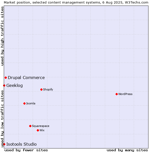 Market position of Drupal Commerce vs. Geeklog vs. Isotools Studio