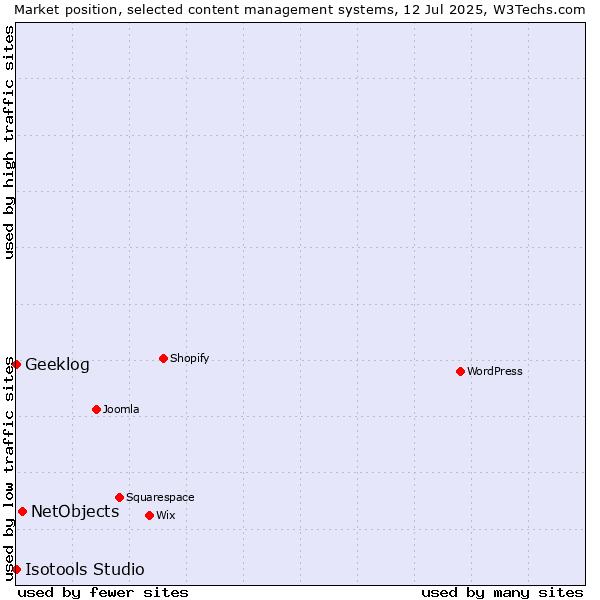 Market position of NetObjects vs. Geeklog vs. Isotools Studio