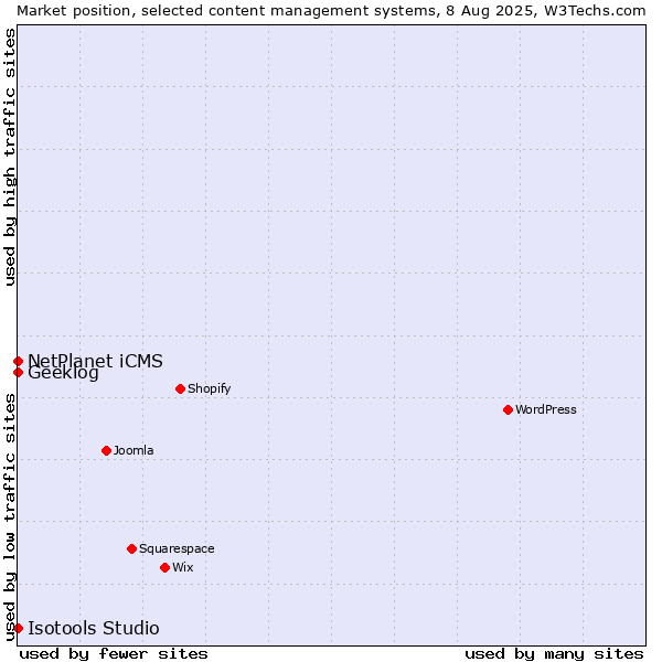 Market position of NetPlanet iCMS vs. Geeklog vs. Isotools Studio
