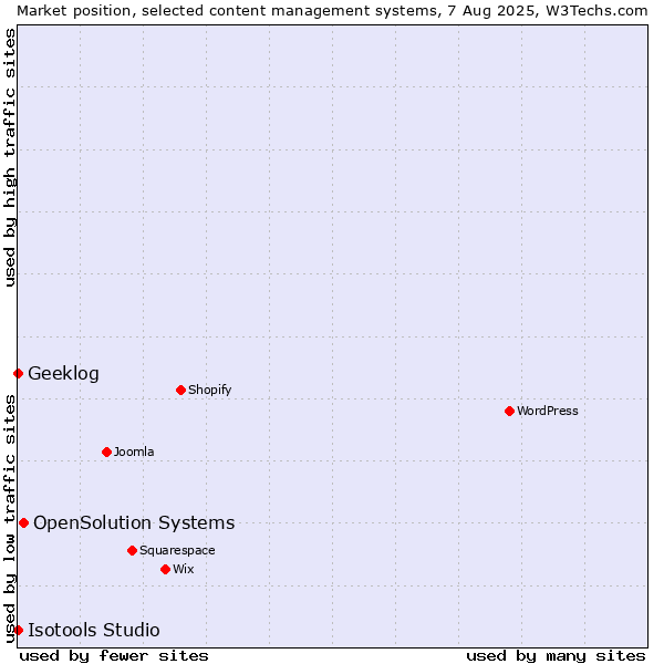 Market position of OpenSolution Systems vs. Geeklog vs. Isotools Studio