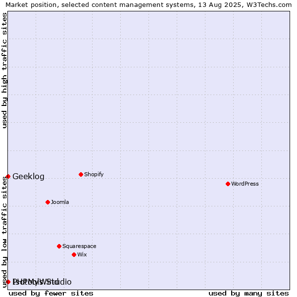 Market position of PHPMyWind vs. Geeklog vs. Isotools Studio
