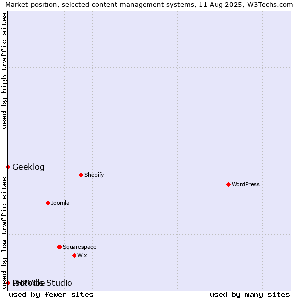Market position of Geeklog vs. PHPVibe vs. Isotools Studio