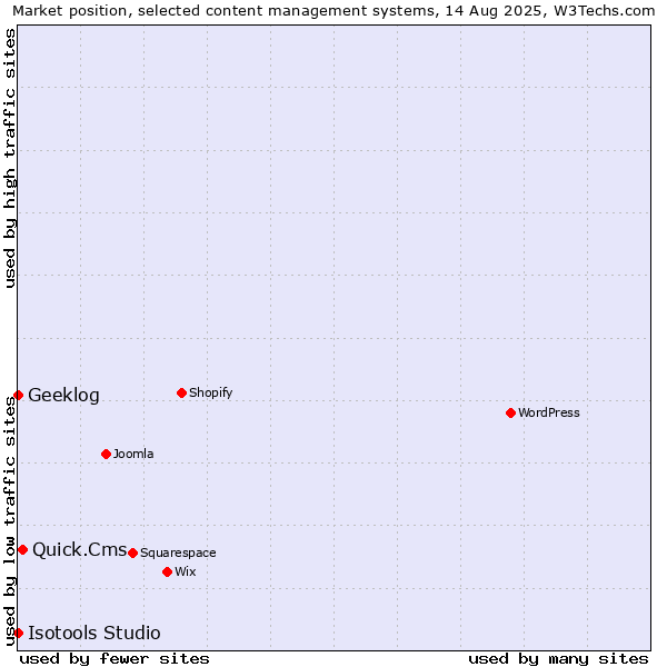 Market position of Quick.Cms vs. Geeklog vs. Isotools Studio