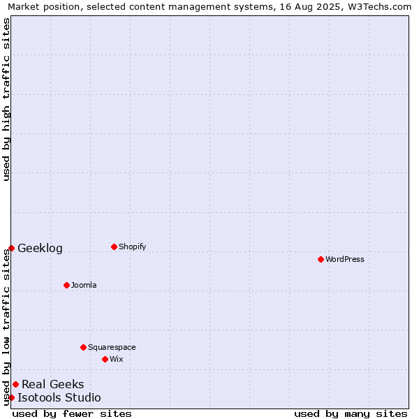 Market position of Real Geeks vs. Geeklog vs. Isotools Studio