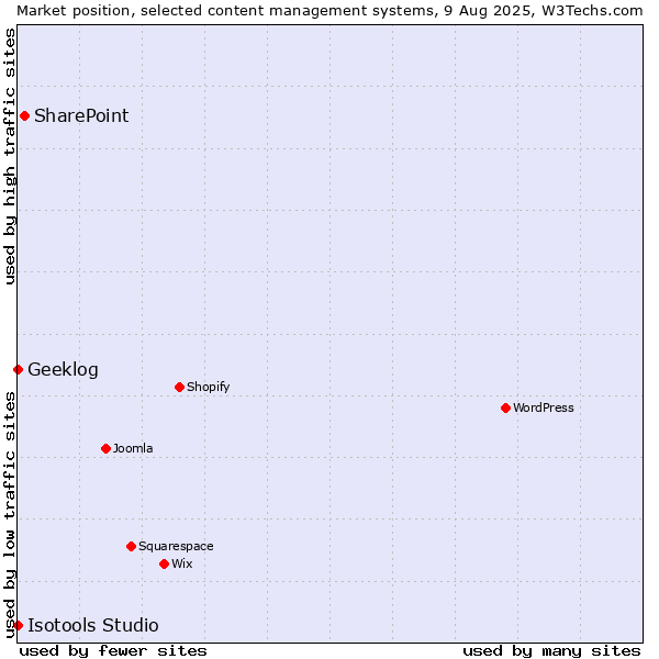 Market position of SharePoint vs. Geeklog vs. Isotools Studio