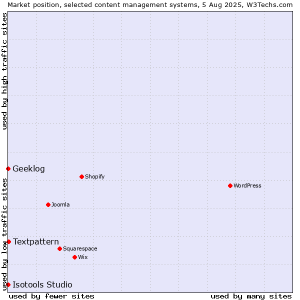 Market position of Textpattern vs. Geeklog vs. Isotools Studio