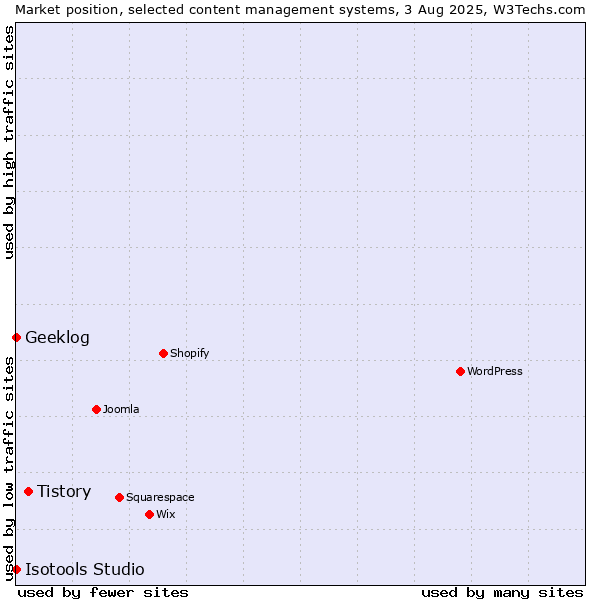Market position of Tistory vs. Geeklog vs. Isotools Studio