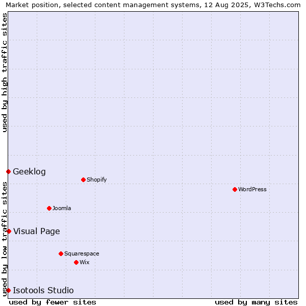 Market position of Visual Page vs. Geeklog vs. Isotools Studio