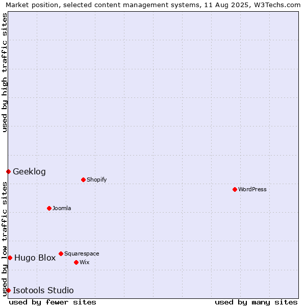 Market position of Hugo Blox vs. Geeklog vs. Isotools Studio