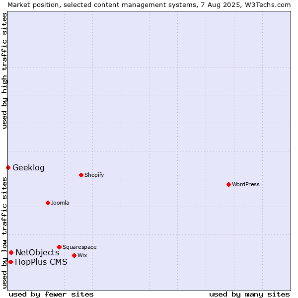 Market position of NetObjects vs. iTopPlus CMS vs. Geeklog