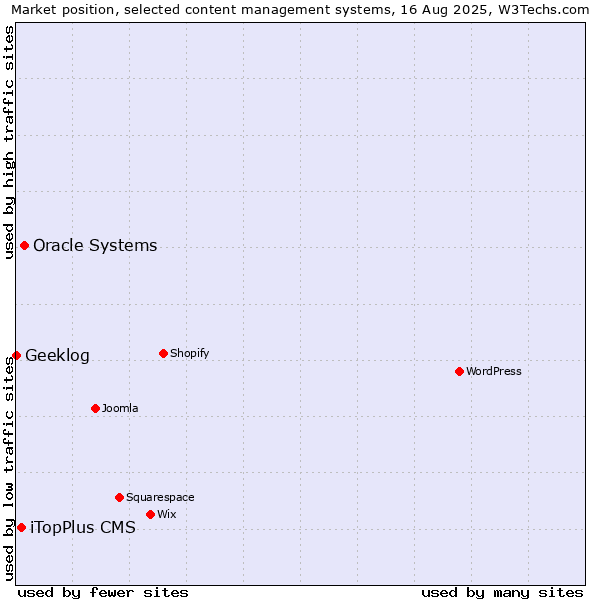 Market position of Oracle Systems vs. iTopPlus CMS vs. Geeklog
