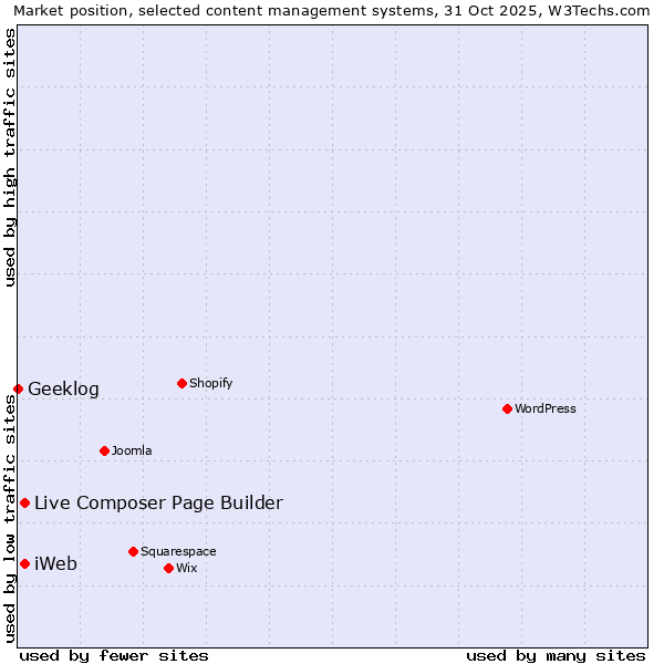 Market position of Live Composer Page Builder vs. iWeb vs. Geeklog