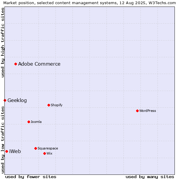 Market position of Adobe Commerce vs. iWeb vs. Geeklog