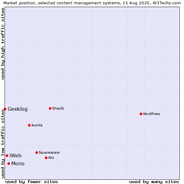 Market position of Mono vs. iWeb vs. Geeklog