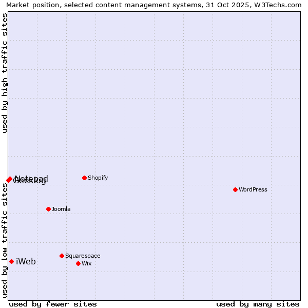Market position of iWeb vs. Notepad vs. Geeklog