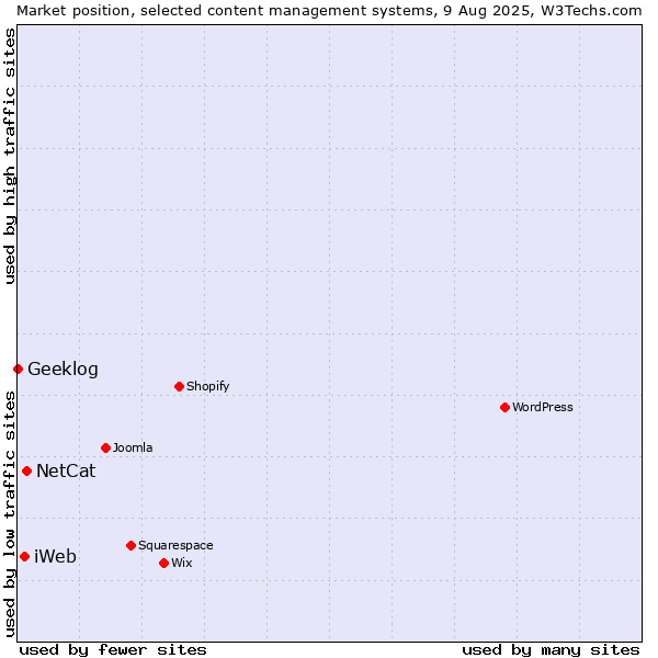 Market position of NetCat vs. iWeb vs. Geeklog