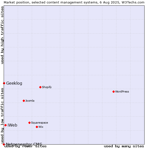 Market position of iWeb vs. Geeklog vs. Netgenerator CMS