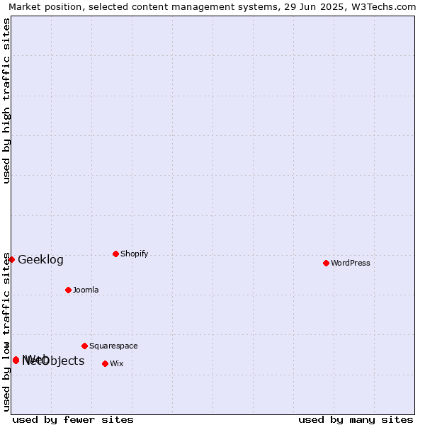 Market position of NetObjects vs. iWeb vs. Geeklog