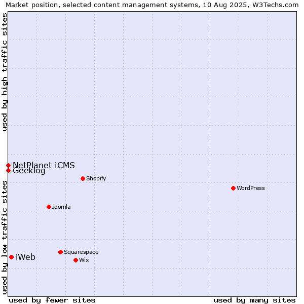 Market position of iWeb vs. NetPlanet iCMS vs. Geeklog