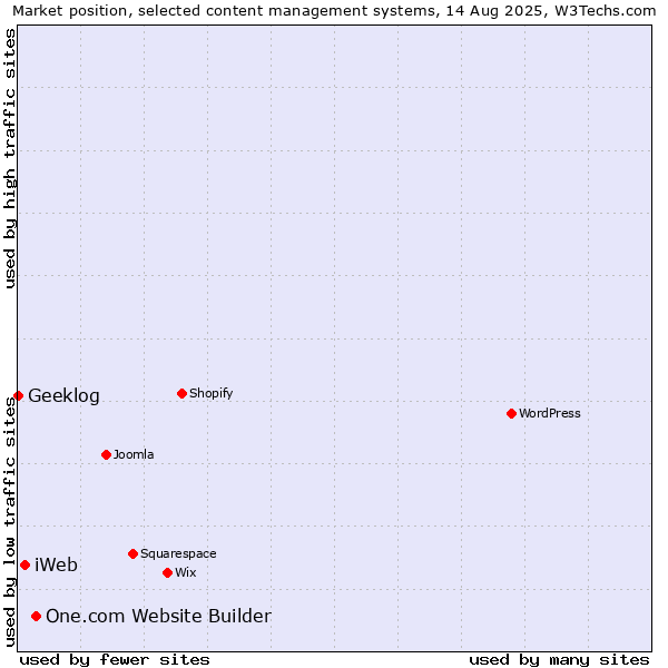 Market position of One.com Website Builder vs. iWeb vs. Geeklog
