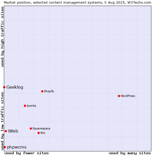 Market position of iWeb vs. phpwcms vs. Geeklog
