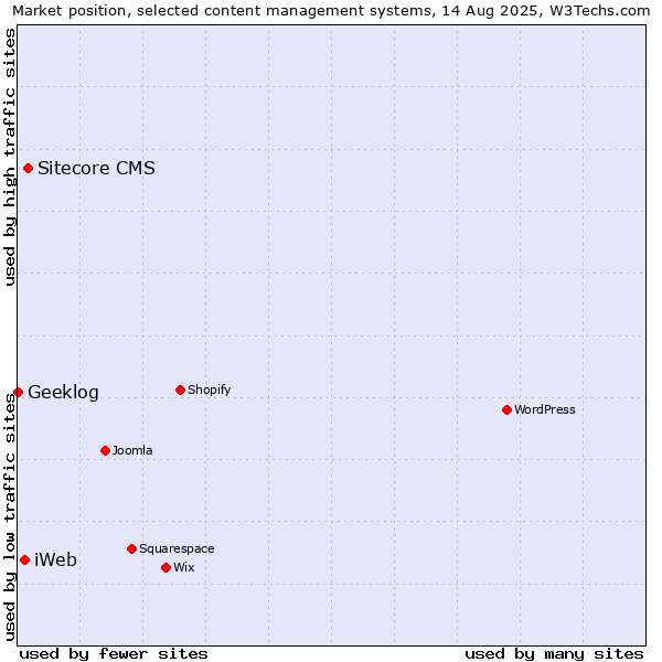 Market position of Sitecore CMS vs. iWeb vs. Geeklog