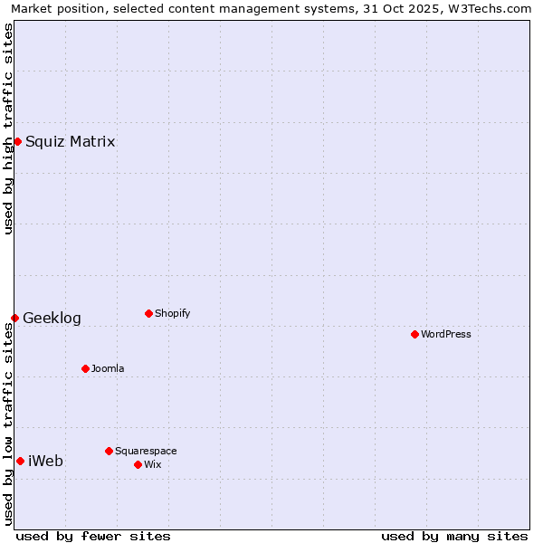 Market position of iWeb vs. Squiz Matrix vs. Geeklog