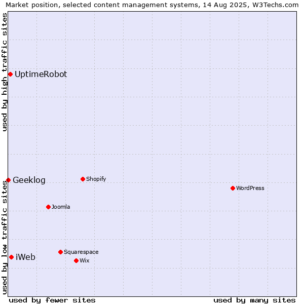 Market position of iWeb vs. UptimeRobot vs. Geeklog