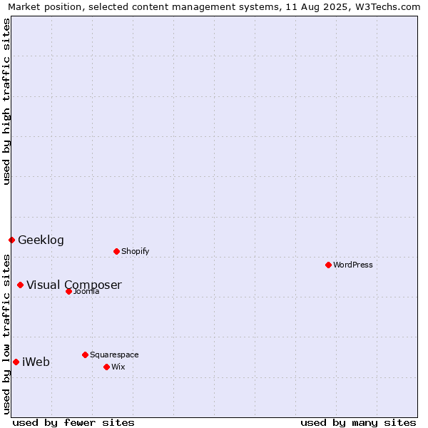 Market position of Visual Composer vs. iWeb vs. Geeklog