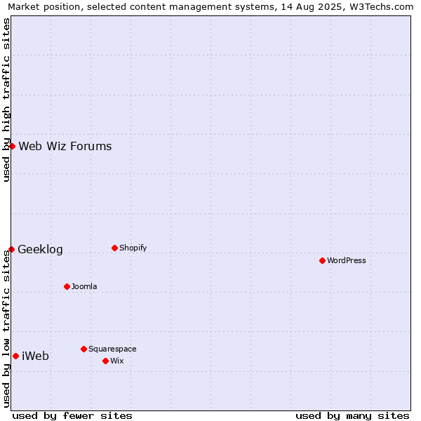 Market position of iWeb vs. Web Wiz Forums vs. Geeklog