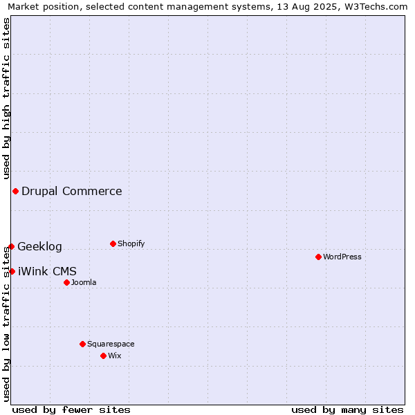 Market position of Drupal Commerce vs. iWink CMS vs. Geeklog