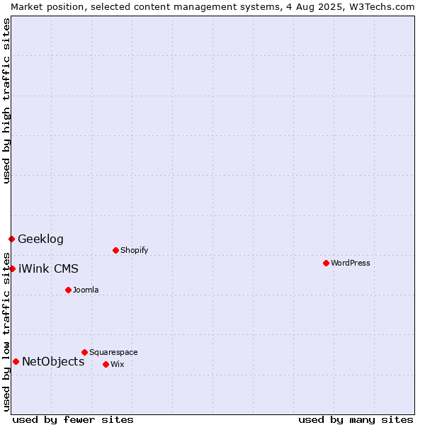 Market position of NetObjects vs. iWink CMS vs. Geeklog