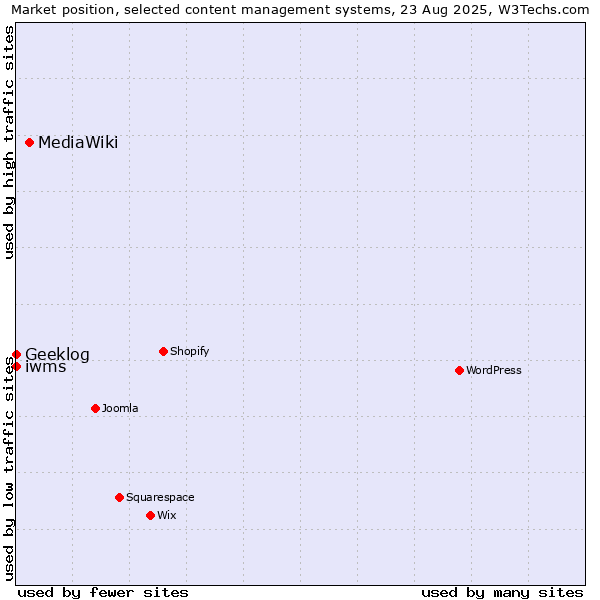 Market position of MediaWiki vs. Geeklog vs. iwms