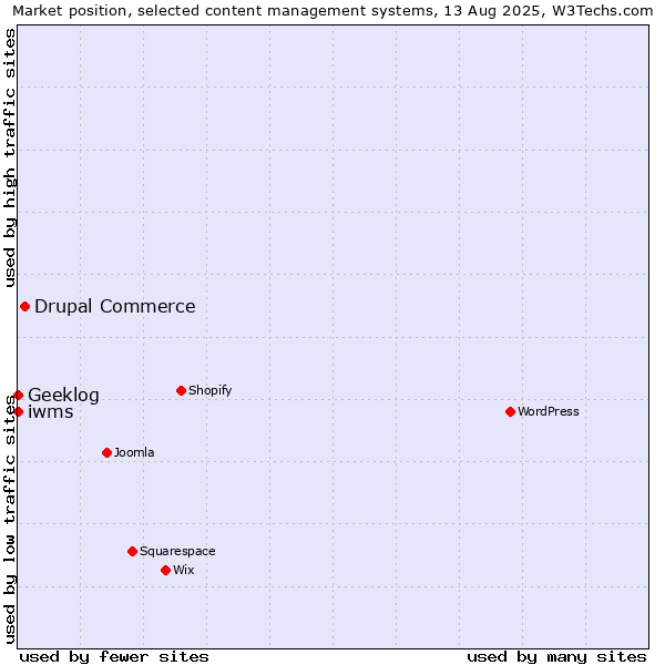 Market position of Drupal Commerce vs. Geeklog vs. iwms