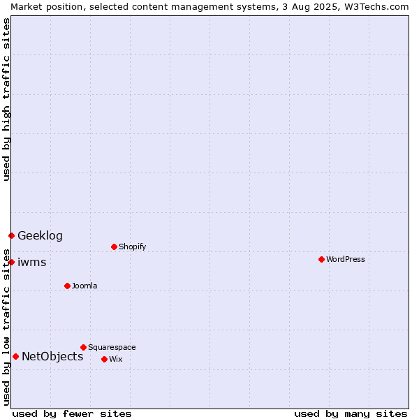 Market position of NetObjects vs. Geeklog vs. iwms