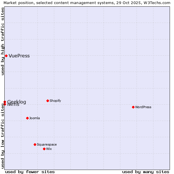 Market position of VuePress vs. Geeklog vs. iwms