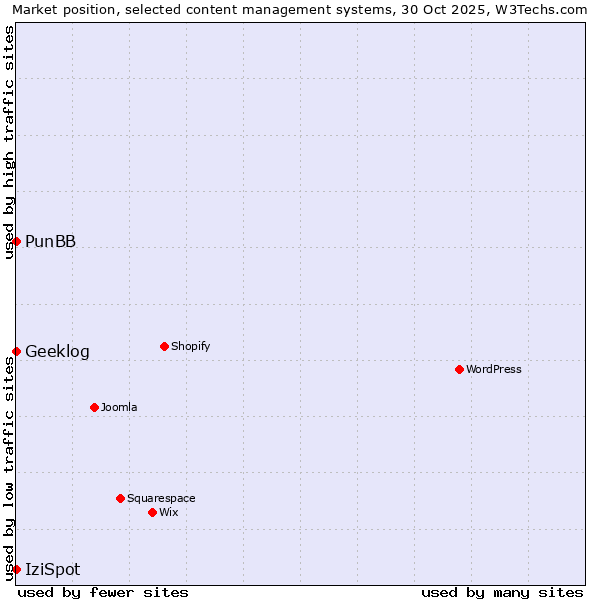Market position of PunBB vs. IziSpot vs. Geeklog