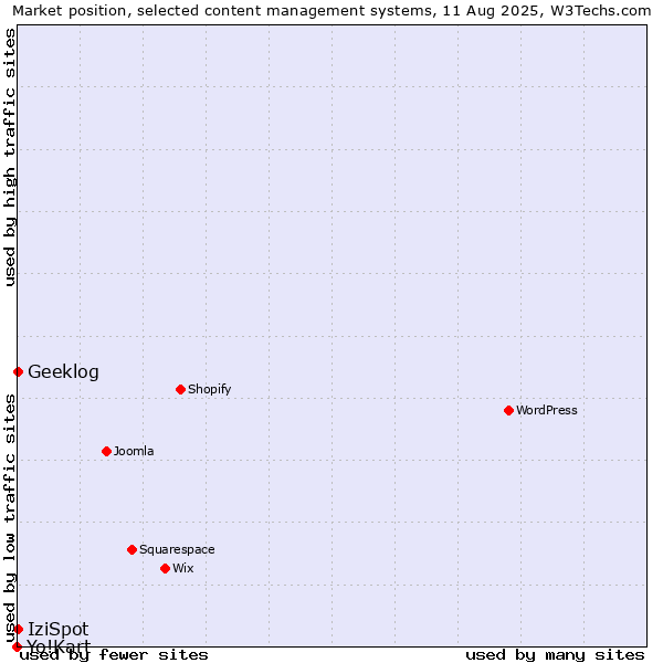 Market position of IziSpot vs. Geeklog vs. Yo!Kart