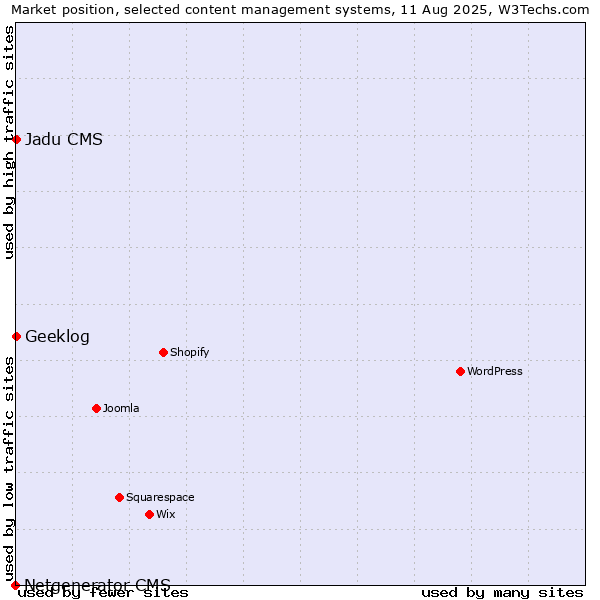 Market position of Geeklog vs. Jadu CMS vs. Netgenerator CMS