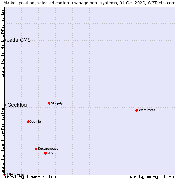 Market position of Geeklog vs. Jadu CMS vs. PHPFox